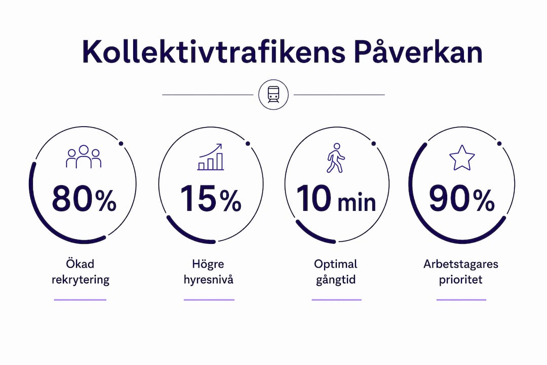 Grafik med viktiga siffror om hur kollektivtrafiken påverkar kontorsmiljön