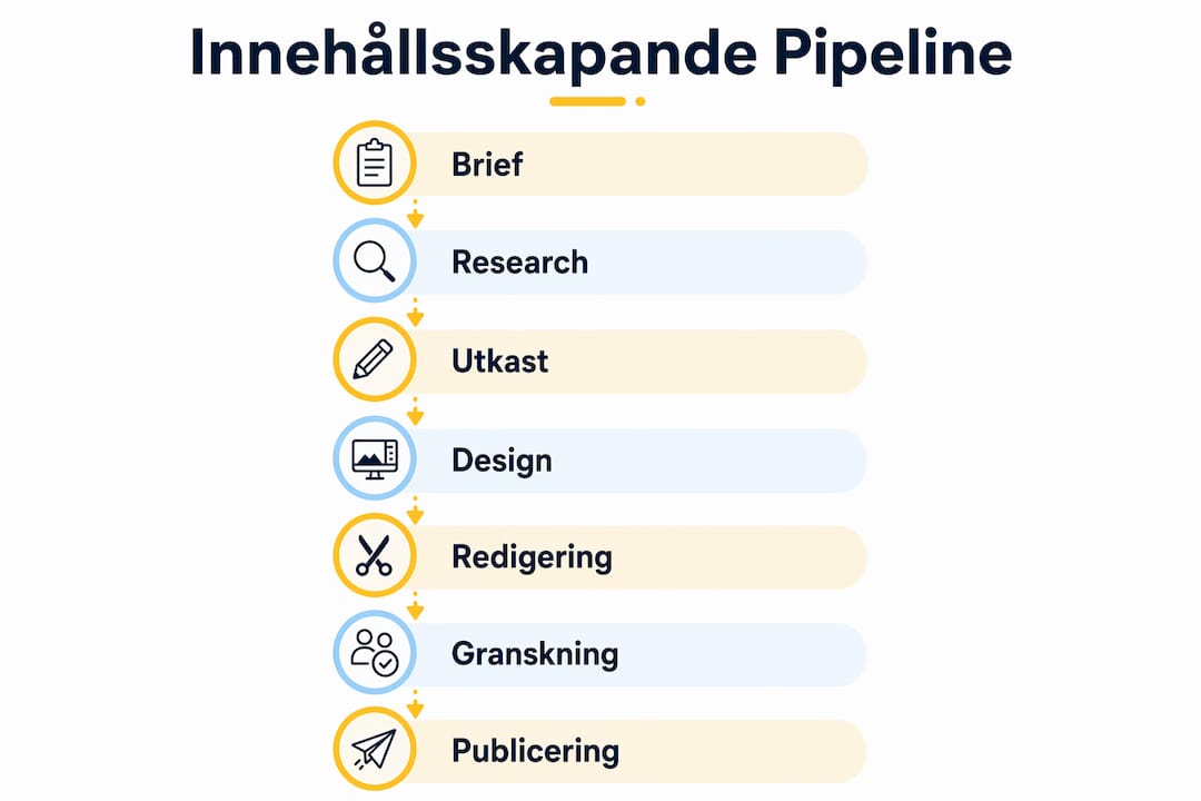 Översikt: Så ser stegen ut i vår process för att skapa innehåll