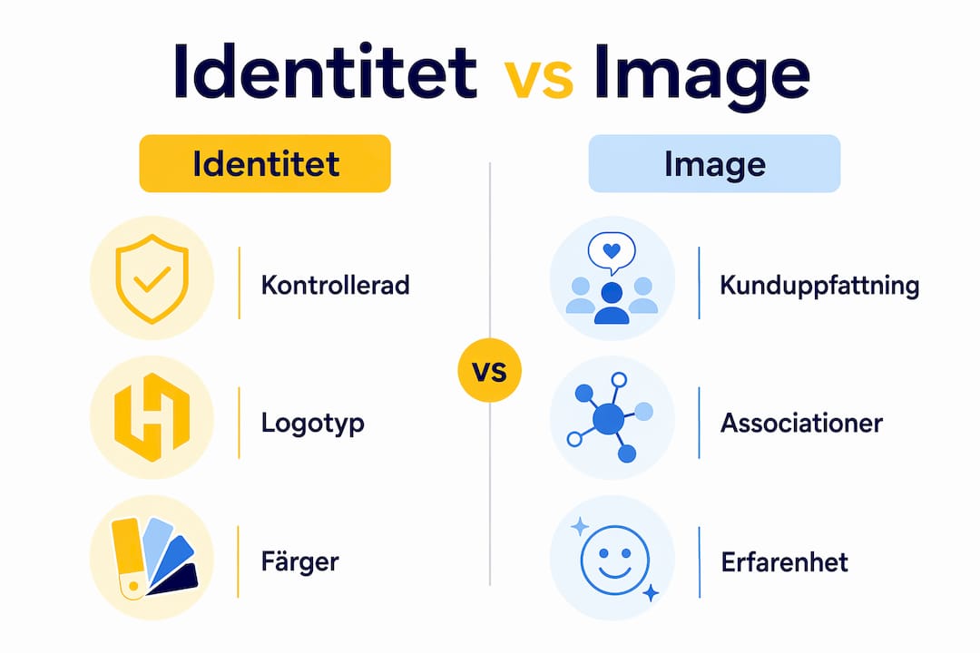 En infografik som tydliggör skillnaden mellan varumärkets identitet och hur varumärket uppfattas av omvärlden.