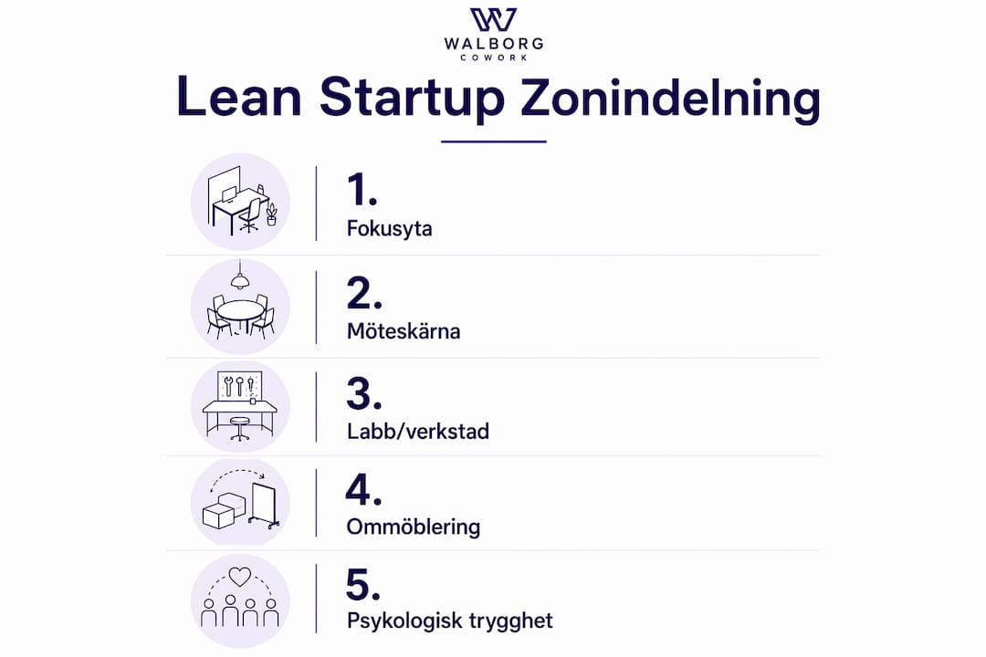 Illustration som visar olika zoner och viktiga delar i en arbetsmiljö anpassad för lean startup