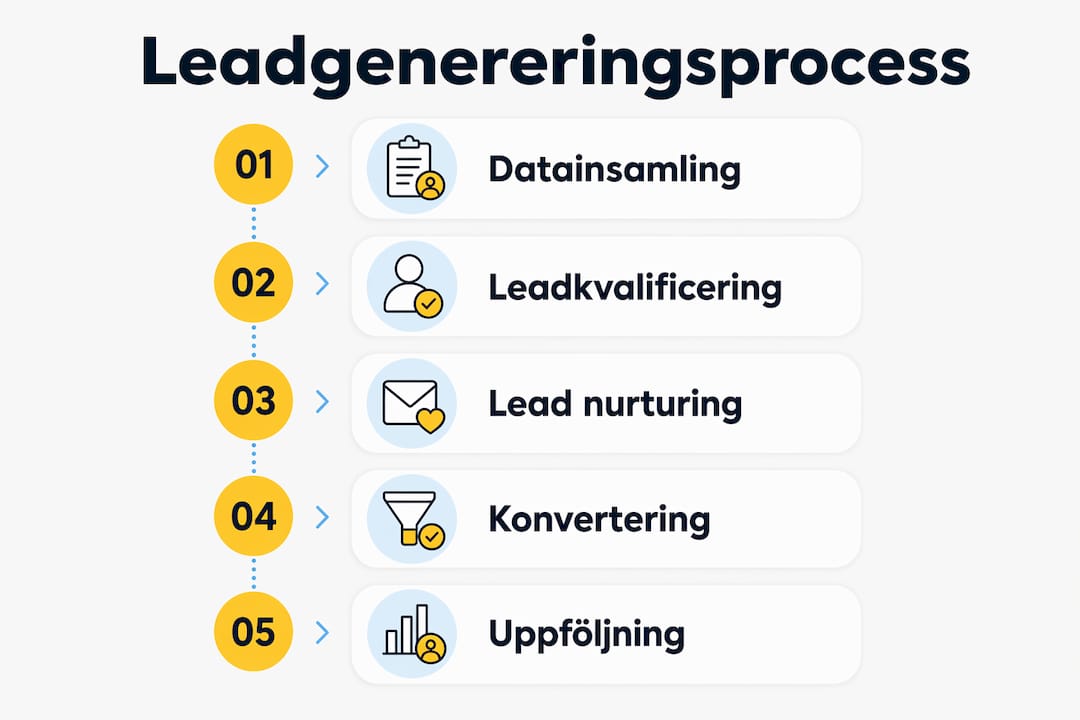 Översiktlig infografik som tydligt visar de olika stegen i leadgenerering