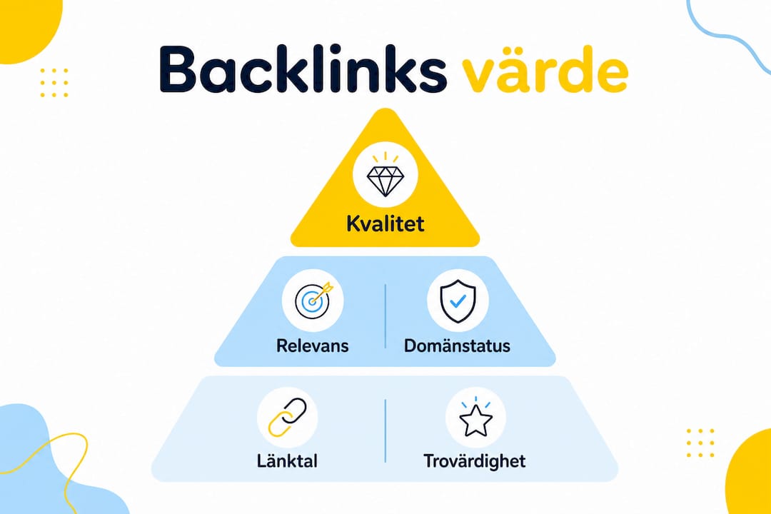 Pyramidillustration som visar vilka faktorer som gör länkar mest värdefulla