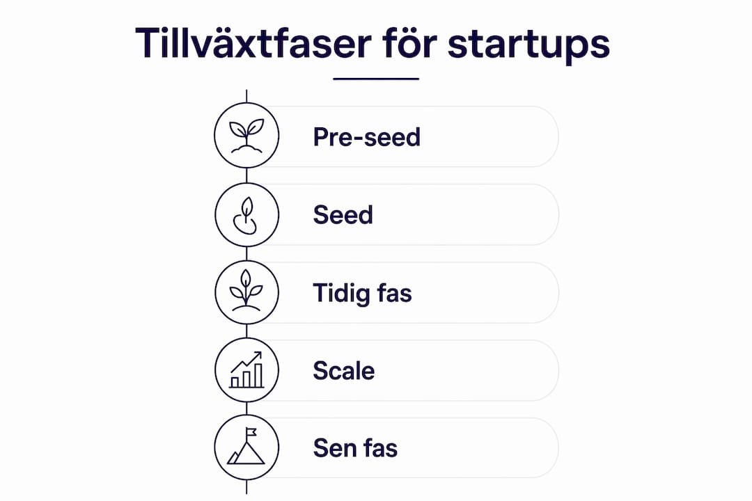 En infografik som illustrerar de olika tillväxtfaserna för startups, steg för steg.