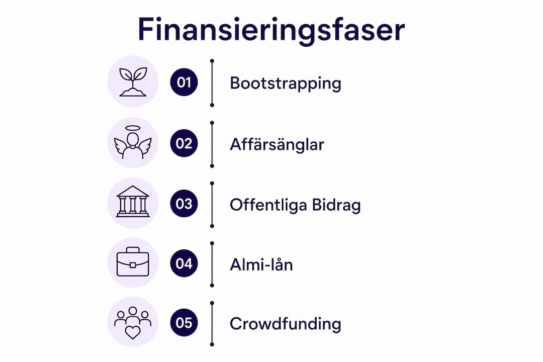 En översikt över finansieringsprocessen för startups – steg för steg