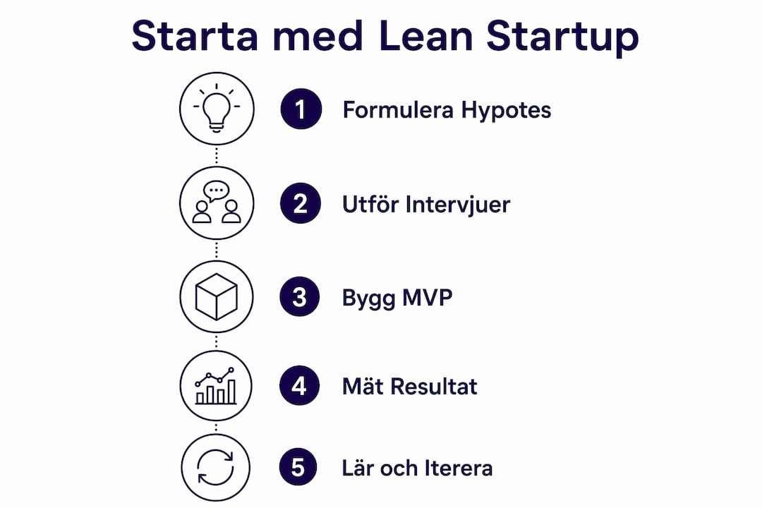Grafisk översikt som visar de olika stegen i Lean Startup-metoden