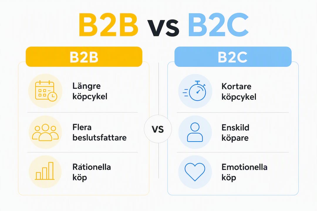 En överskådlig infografik som tydligt visar skillnaderna mellan marknadsföring mot företag (B2B) och marknadsföring mot konsumenter (B2C).