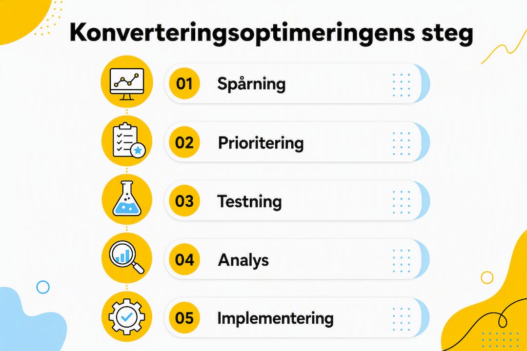 Infografik som visar steg för att optimera konverteringen