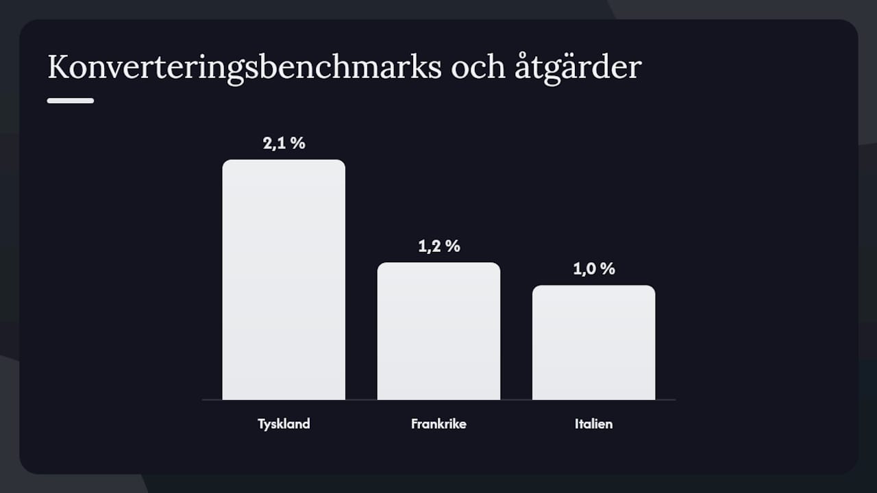 Översikt över konverteringsnivåer och rekommenderade åtgärder