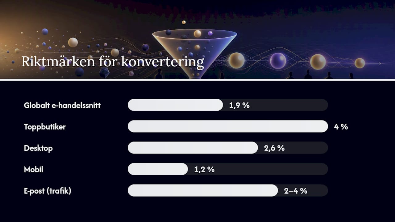 Översikt: Genomsnittliga konverteringsgrader inom e-handel