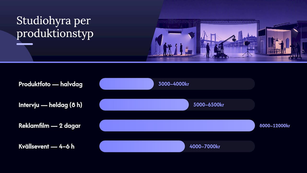 Jämförelse av hyrpriser för filmstudios beroende på produktionstyp