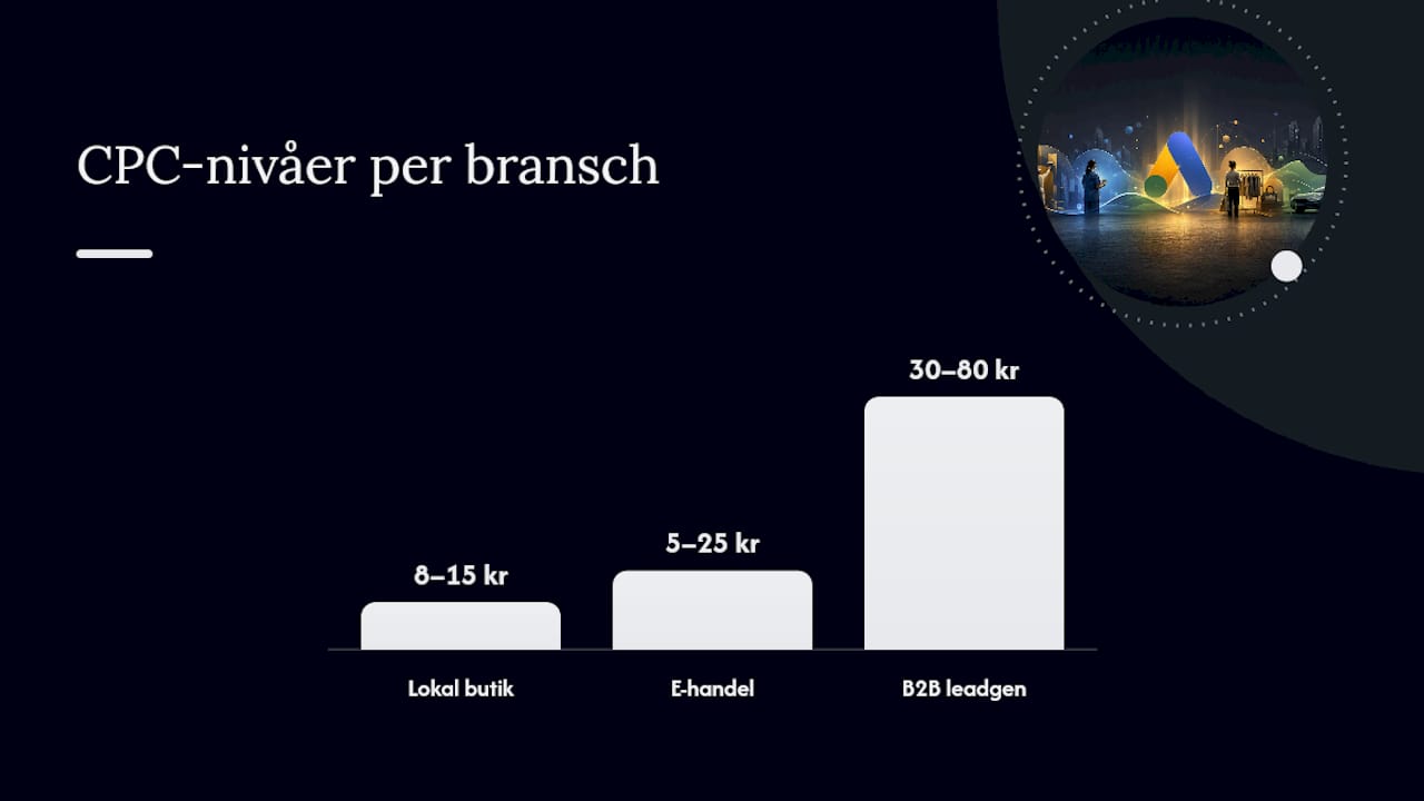 Konkreta prisnivåer: så mycket kostar Google Ads i praktiken — overview diagram