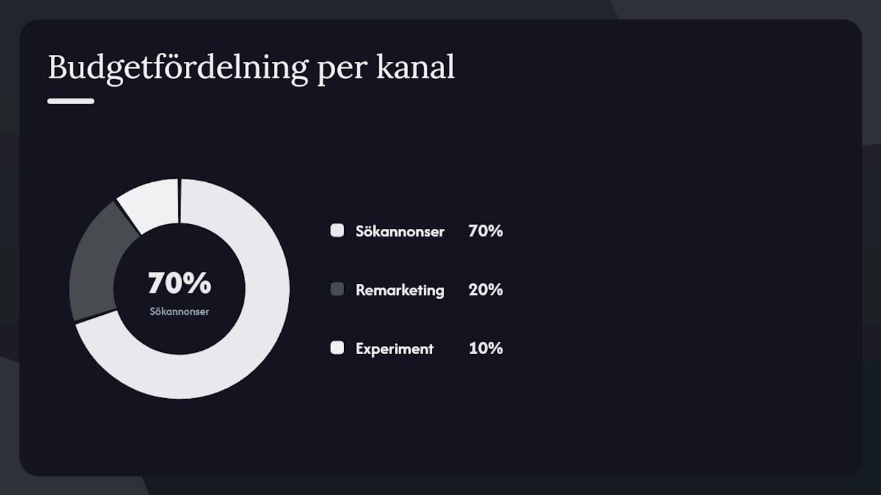 Hur fördelar du budgeten mellan kampanjer och kanaler? — overview diagram