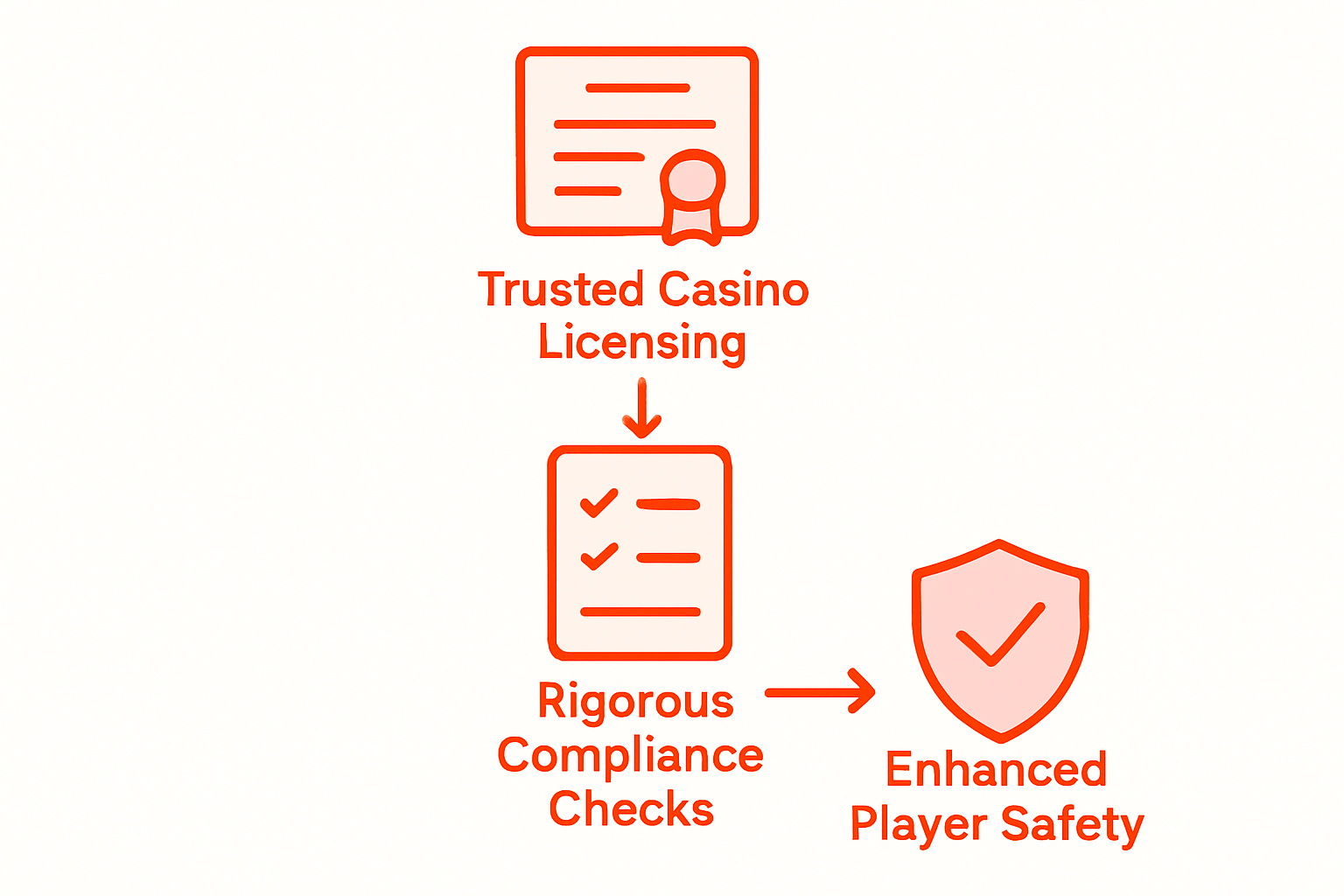 Infografía sobre licencias de casino para la seguridad