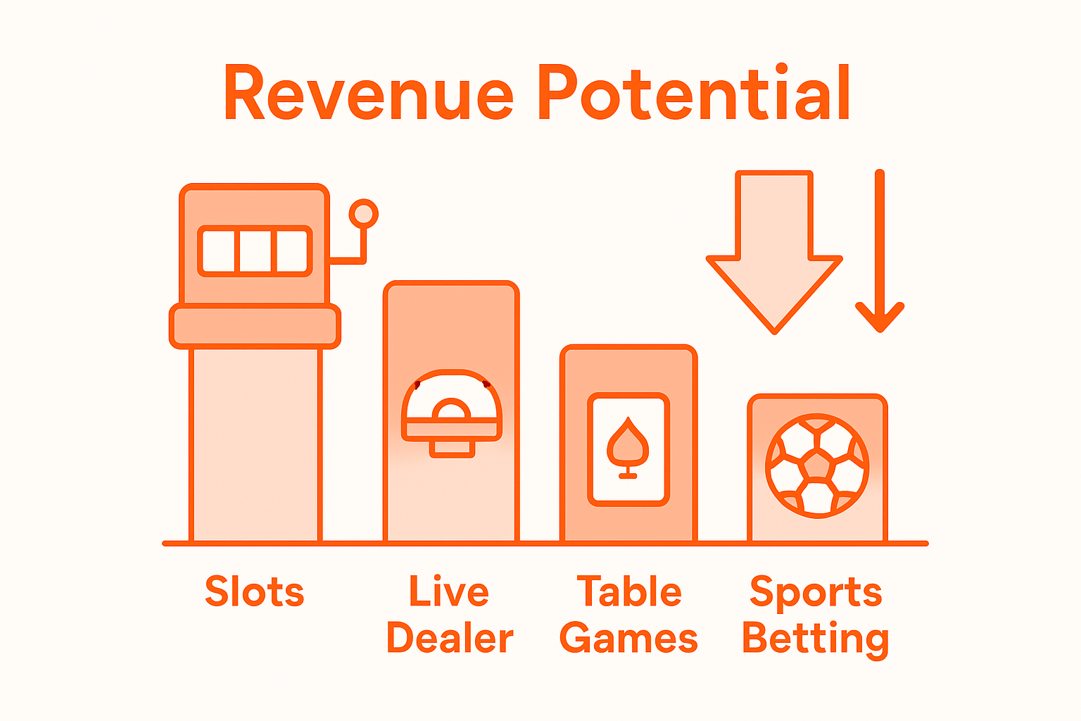 Infographic comparing casino vertical revenues and risks