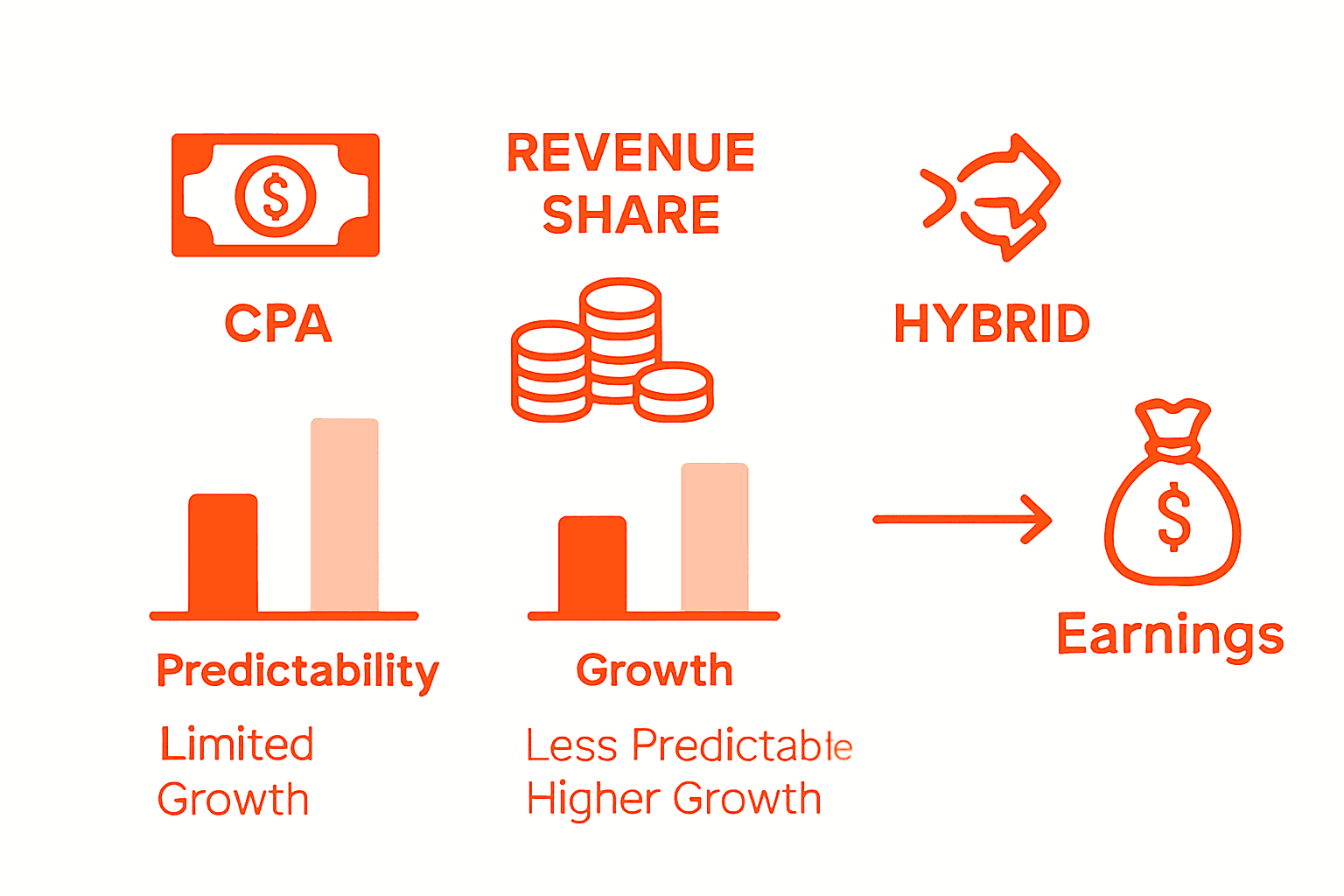 Comparison of iGaming monetization models