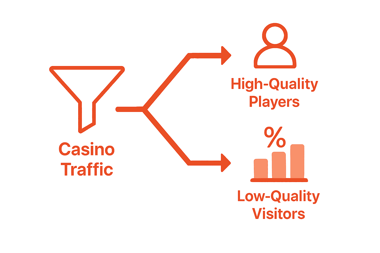 Infographic showing casino traffic quality assessment