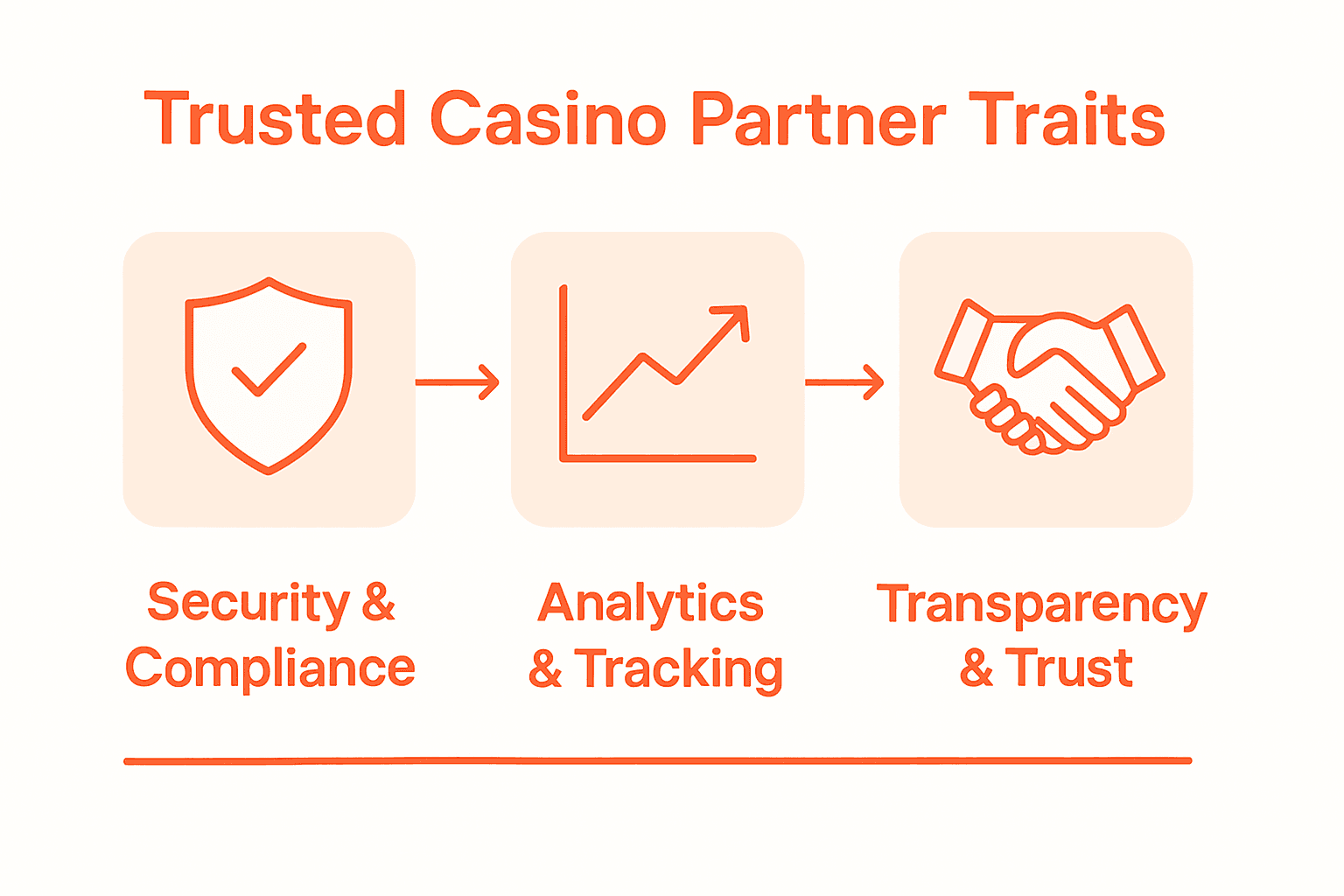 Infografica che mostra le caratteristiche chiave dei programmi per casinò