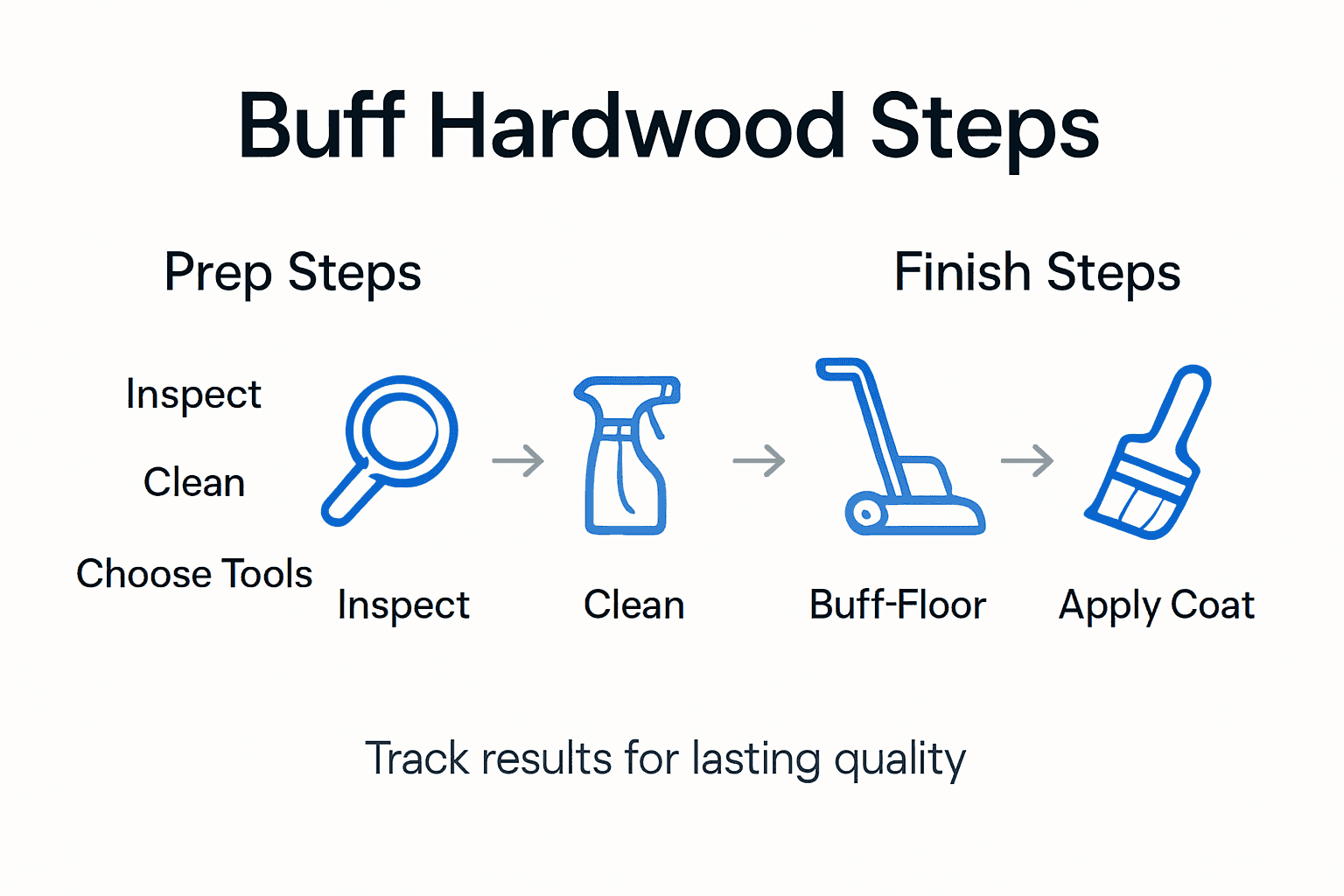 Infographic outlining hardwood buffing steps