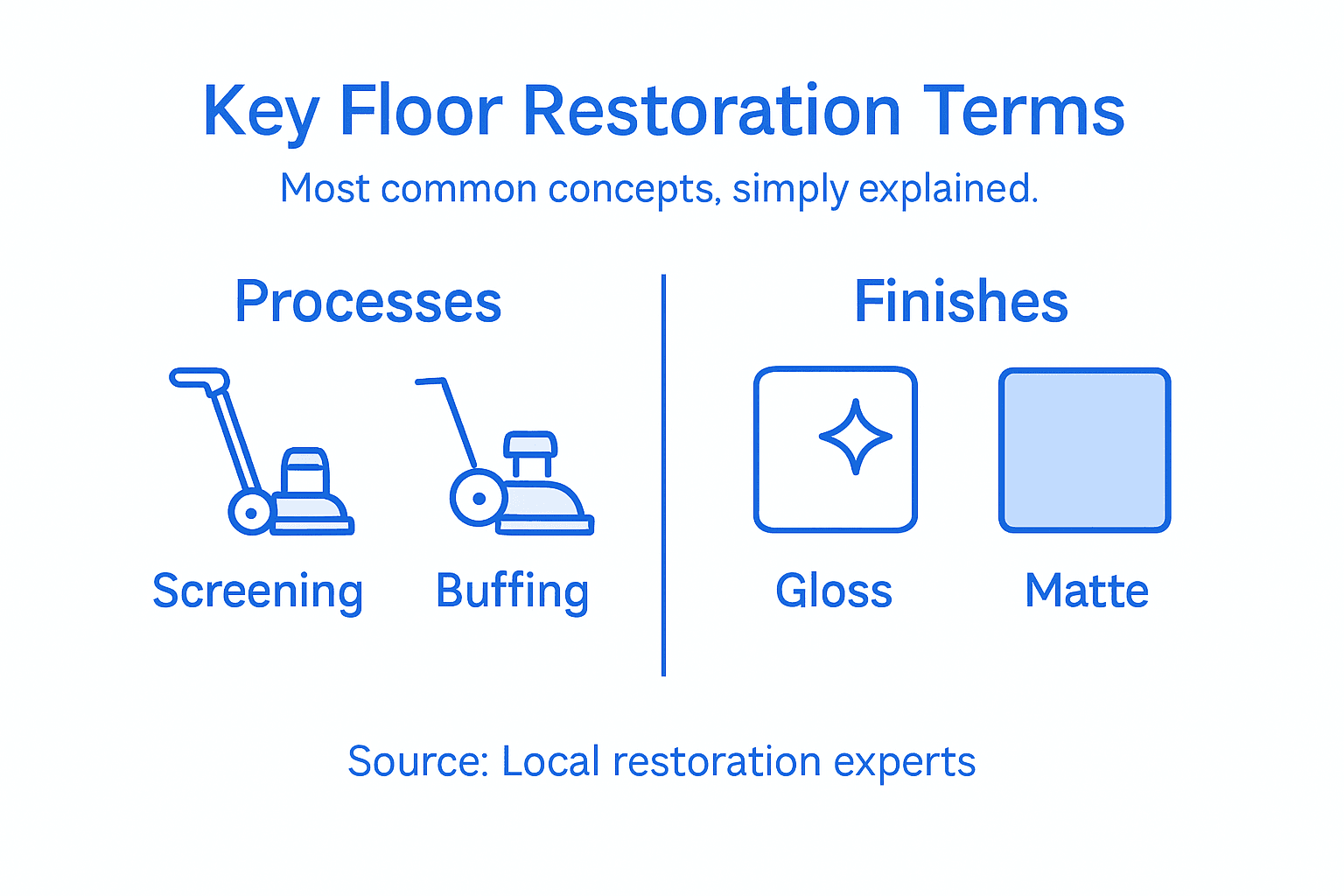 Infographic showing key floor restoration terms