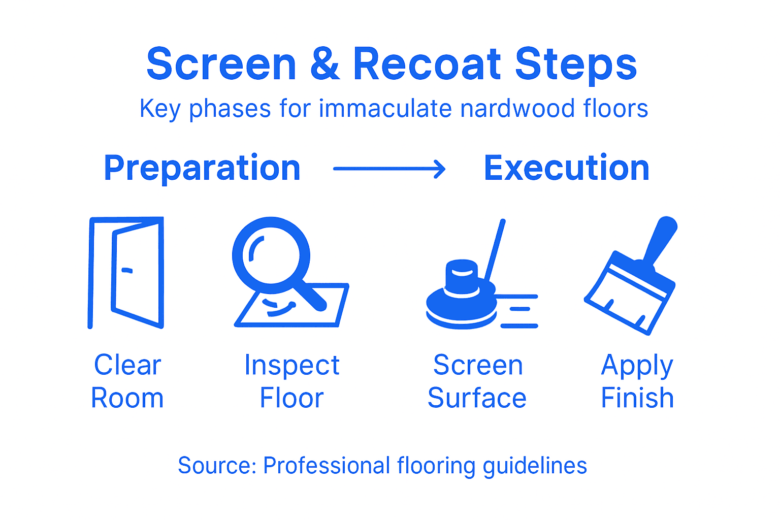 Infographic showing screen and recoat workflow summary