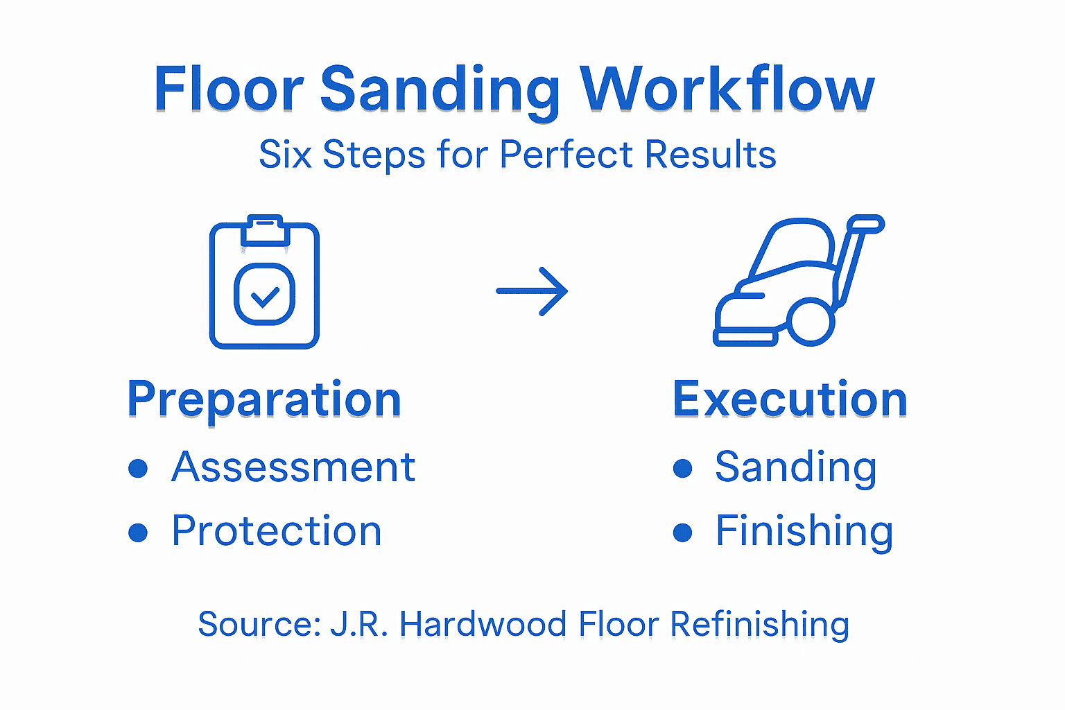Infographic showing sanding workflow steps
