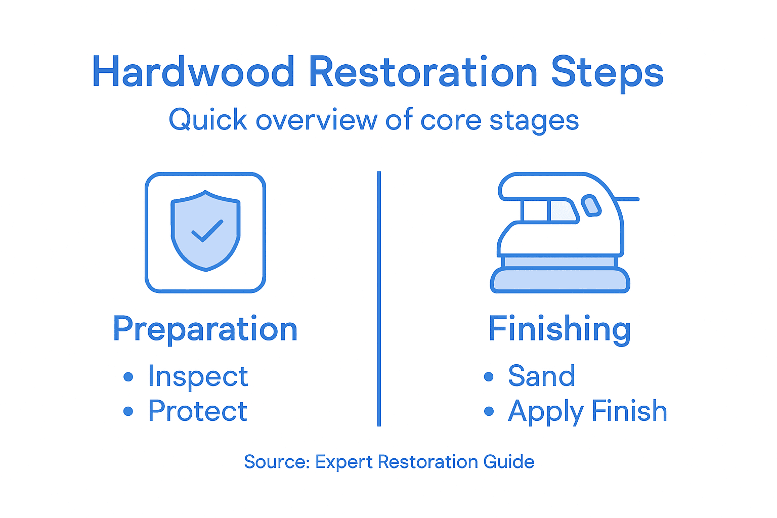 Infographic outlining hardwood restoration key steps