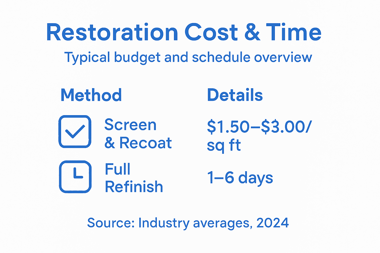 Infographic of floor restoration cost and timeline
