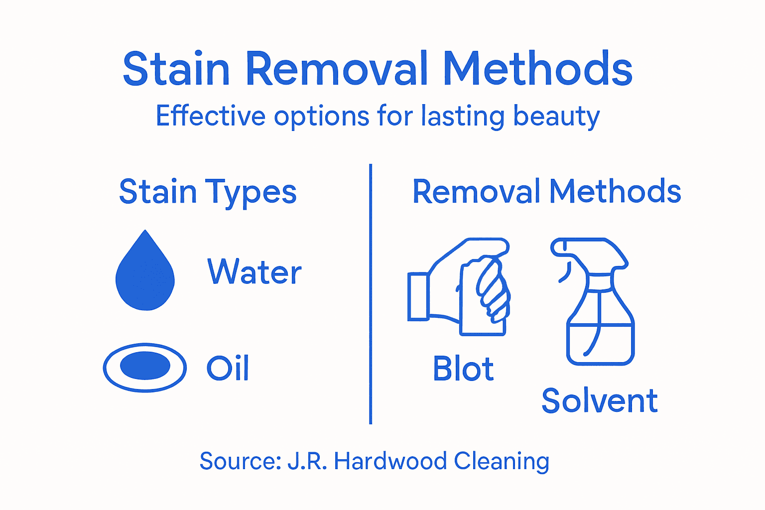 Infographic showing stain types and removal methods