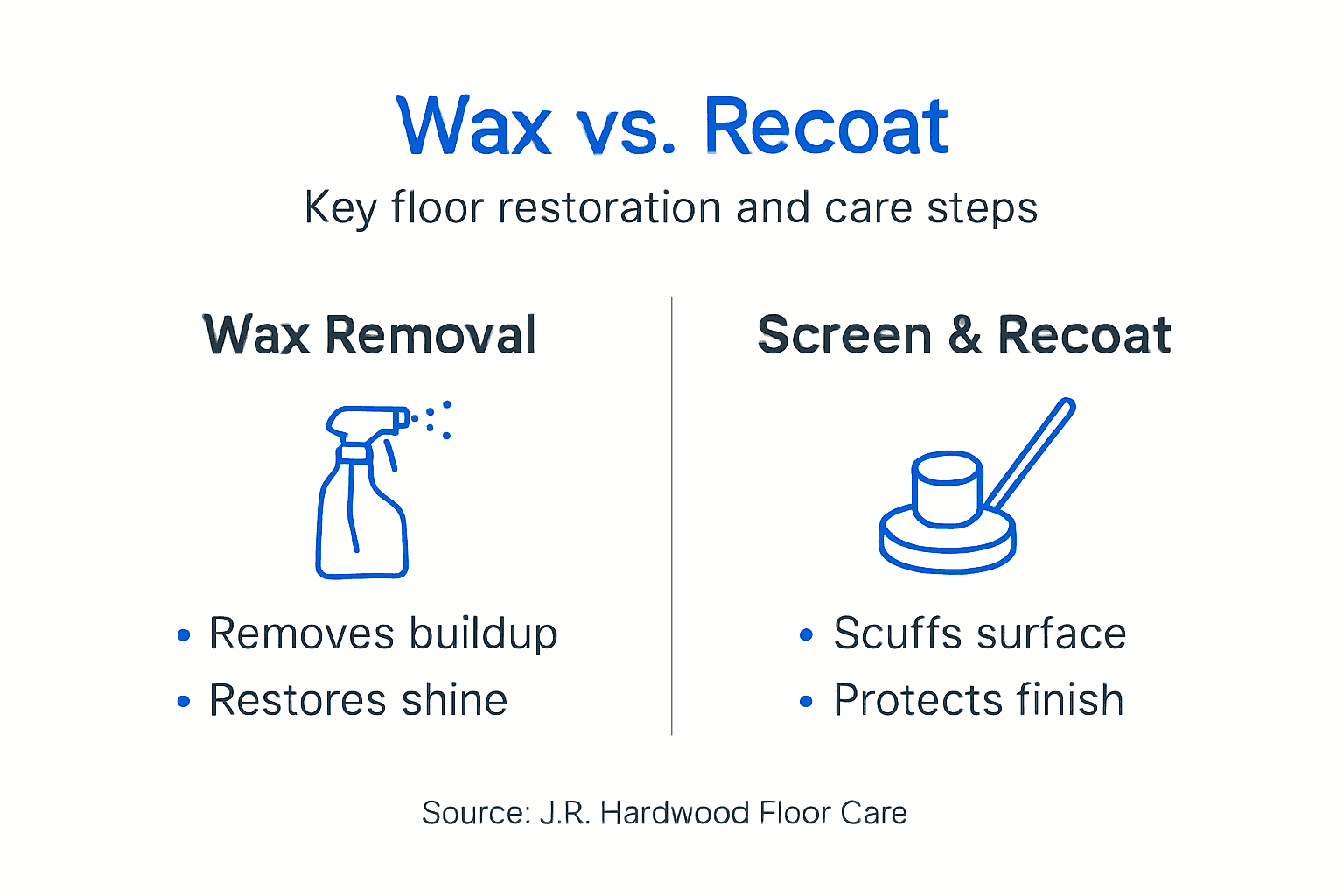 Infographic comparing wax removal and recoating