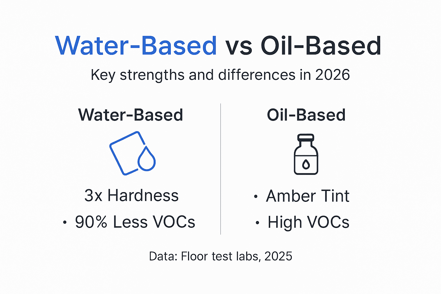 Infographic showing water-based vs oil-based finish comparison