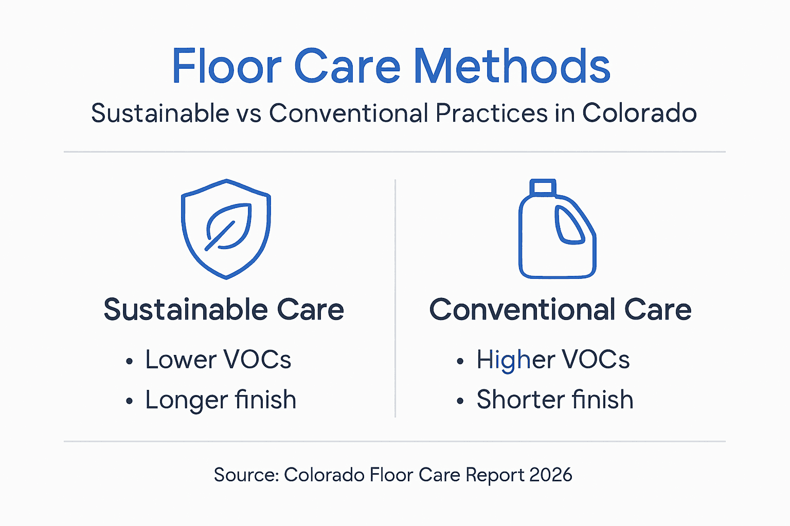 Infographic comparing sustainable and conventional floor care