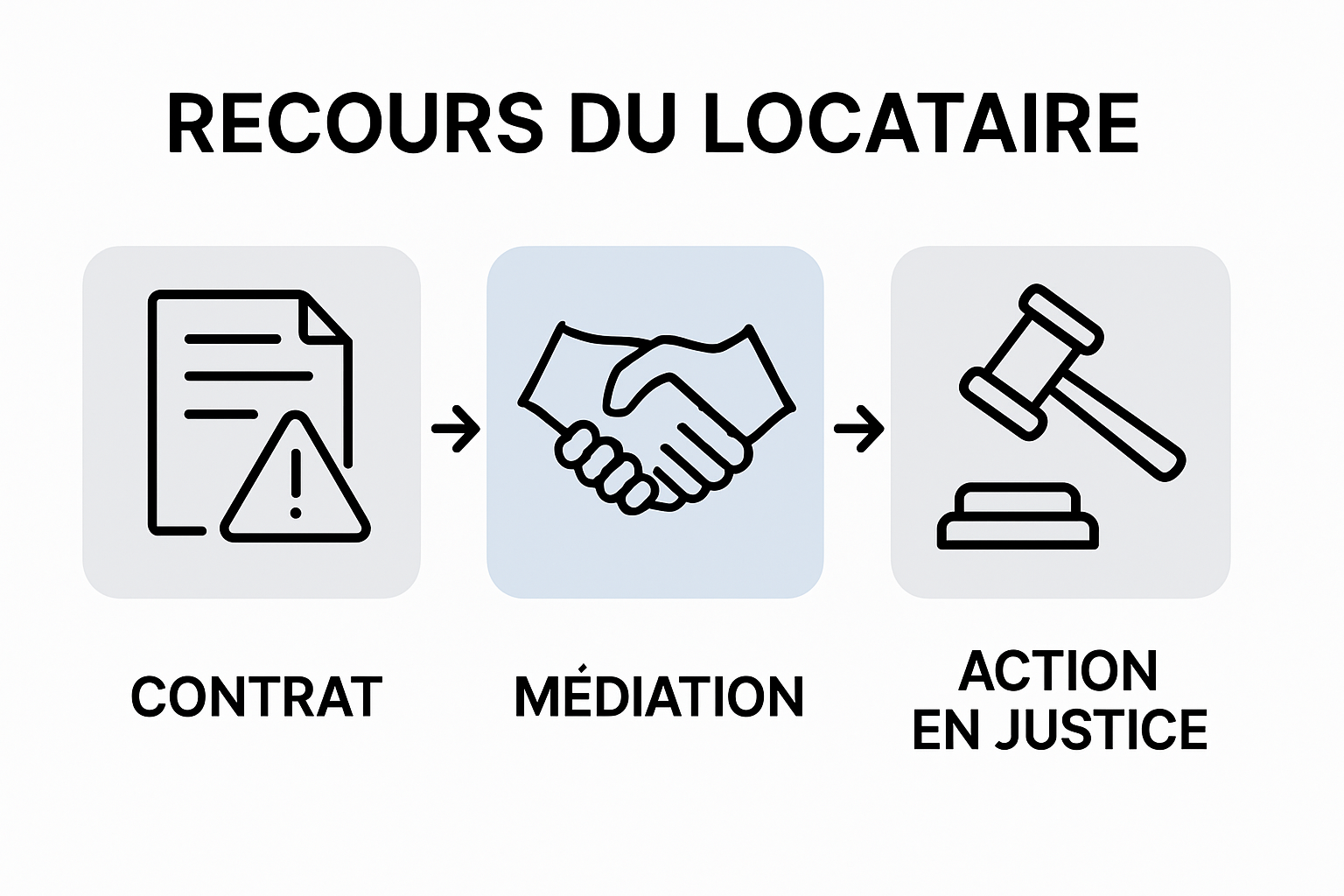 Démarches à suivre pour les locataires en cas de litige