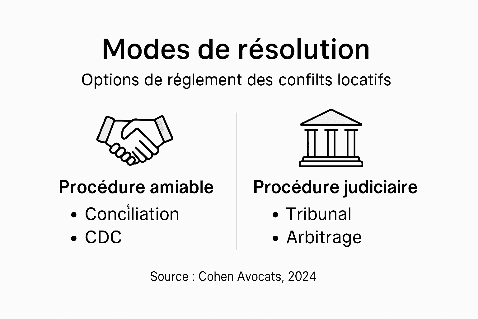 Infographie : comment régler un conflit entre locataire et propriétaire
