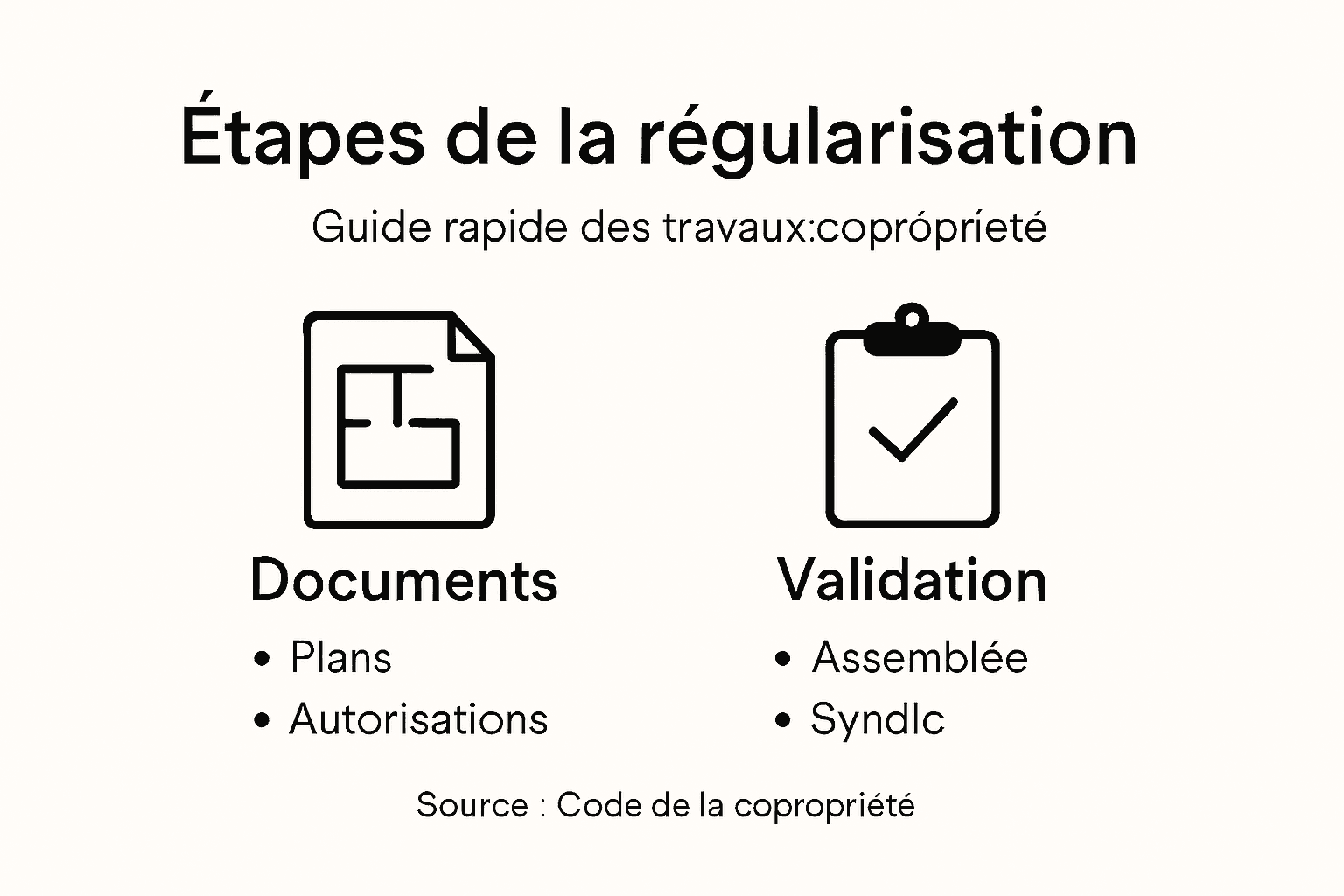 Visuel explicatif&nbsp;: les différentes étapes pour constituer un dossier de copropriété