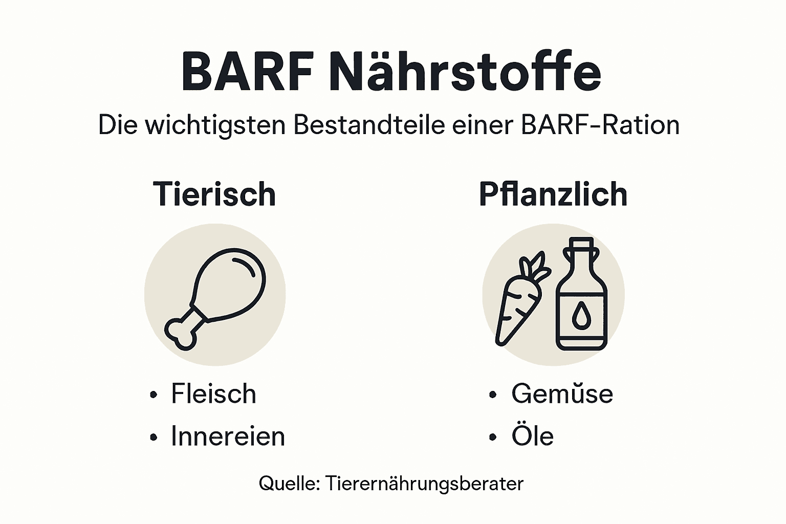 Übersichtsgrafik zu Nährstoffen und Bestandteilen in der BARF-Ernährung