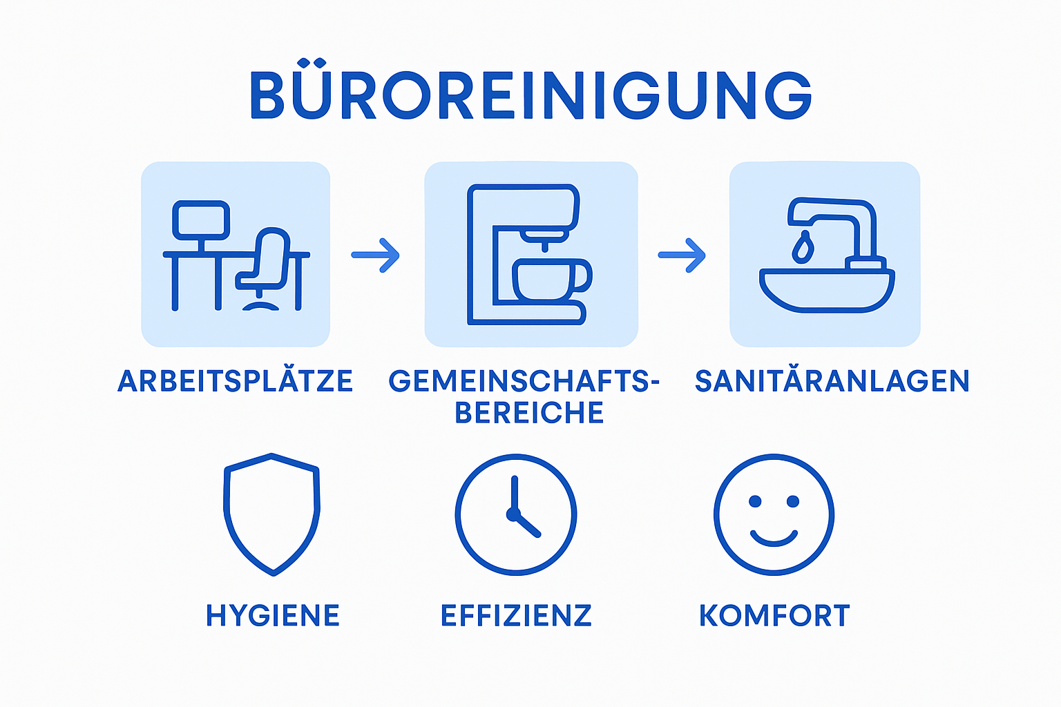 Ablauf einer Büroreinigung anschaulich dargestellt