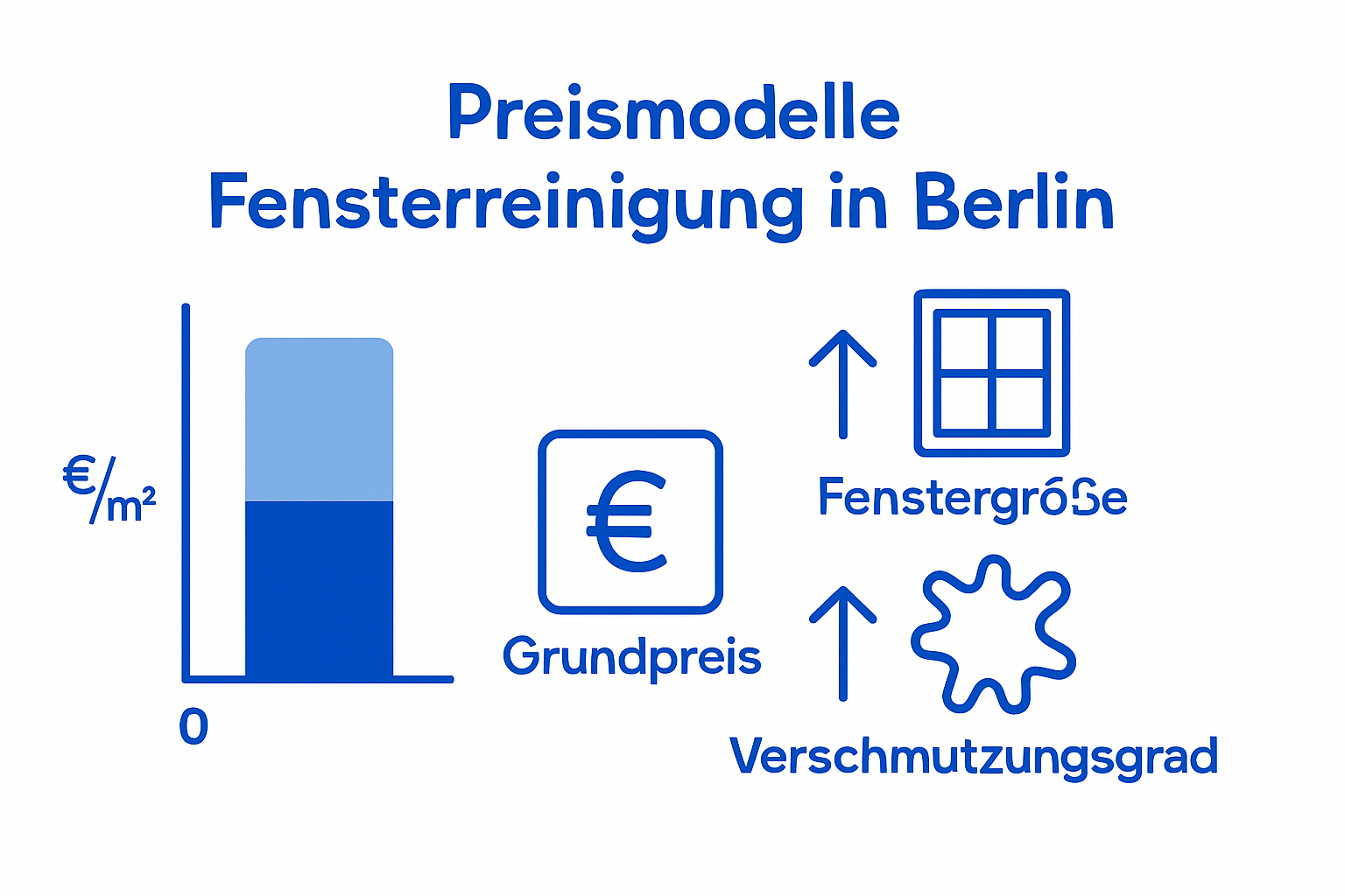 Diese Infografik zeigt, mit welchen Kosten Sie für eine professionelle Fensterreinigung in Berlin rechnen müssen.