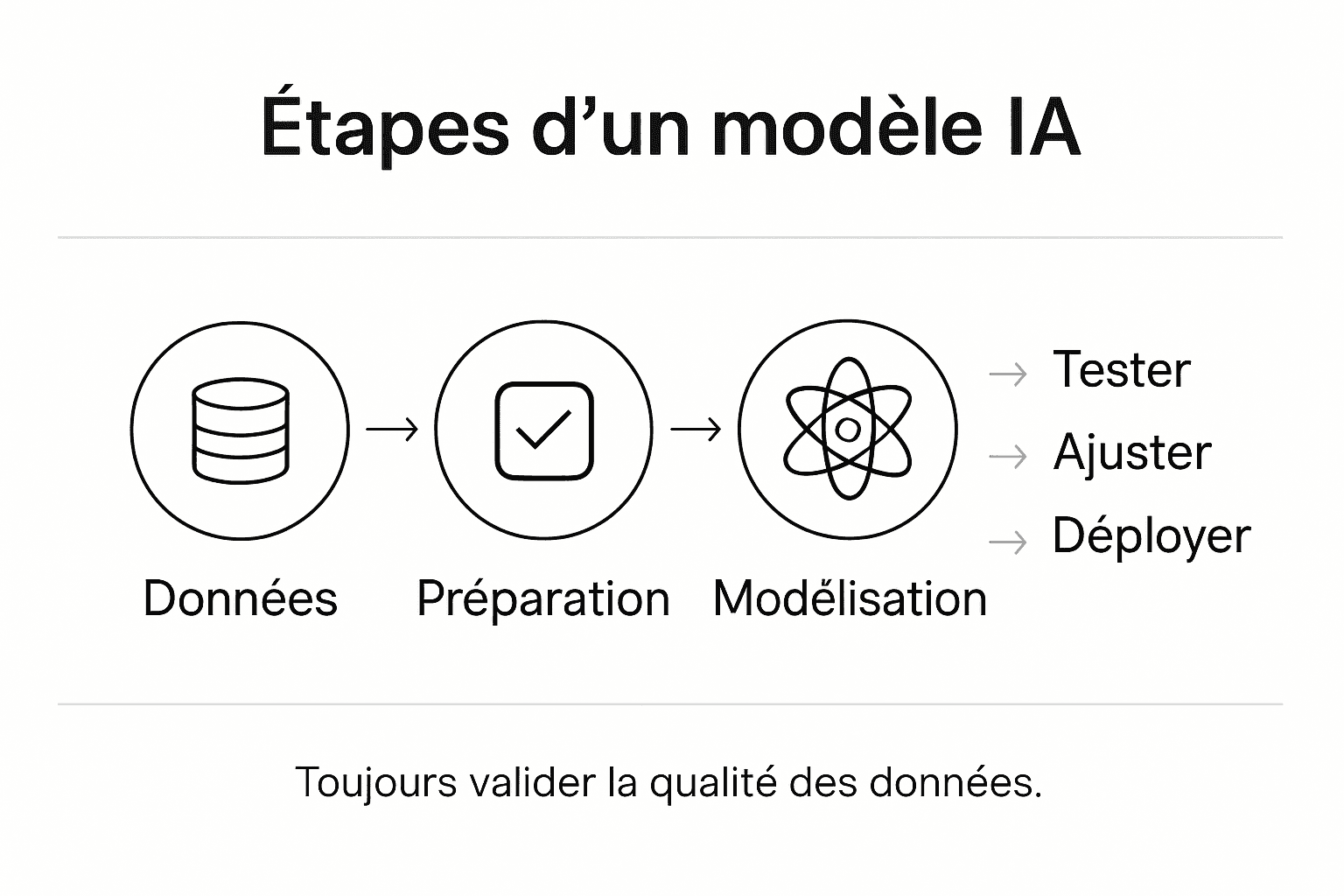 Schéma explicatif du fonctionnement d’un modèle d’apprentissage automatique
