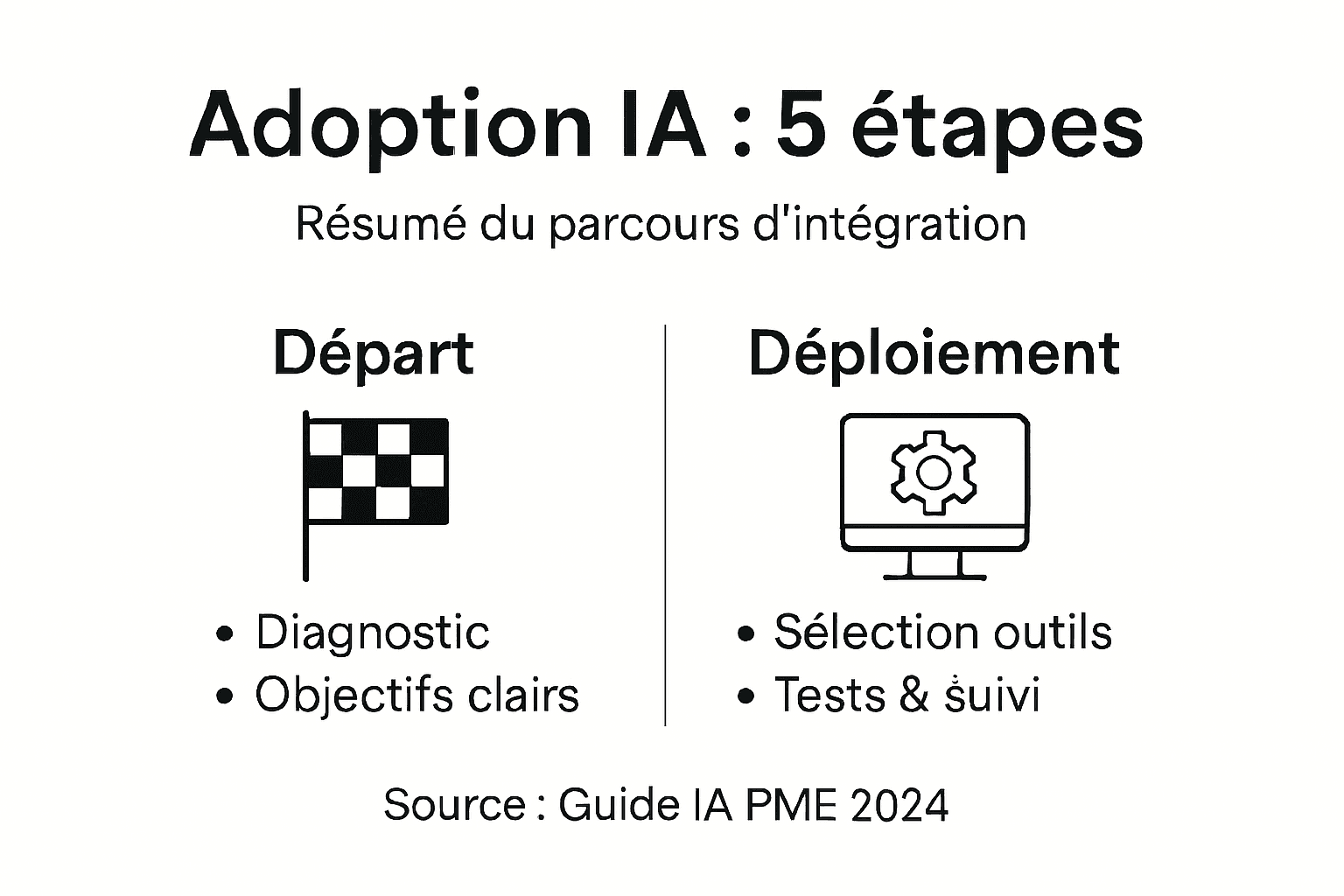 Infographie : les grandes étapes pour intégrer l’intelligence artificielle