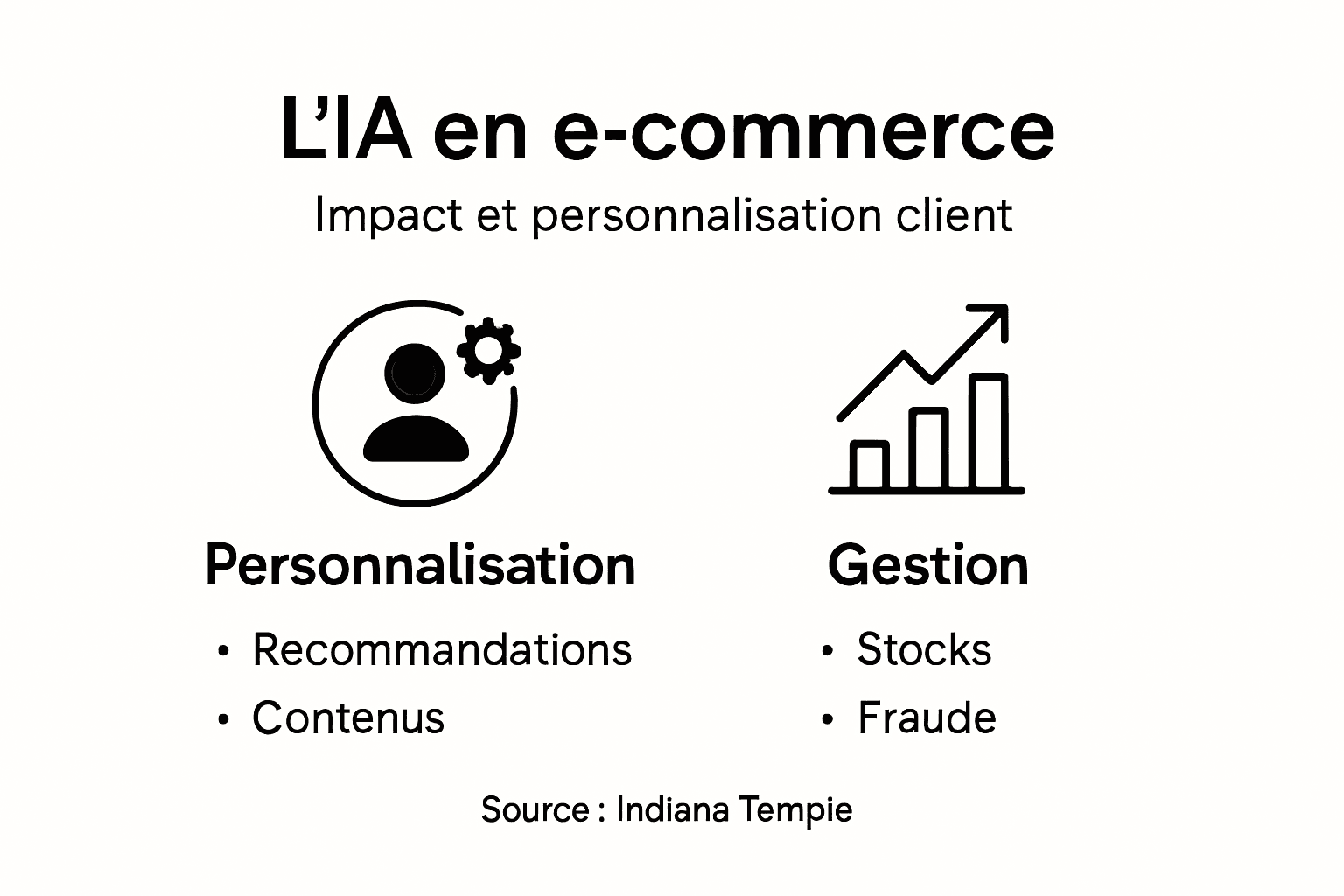 Infographie : comment l’intelligence artificielle transforme le e-commerce