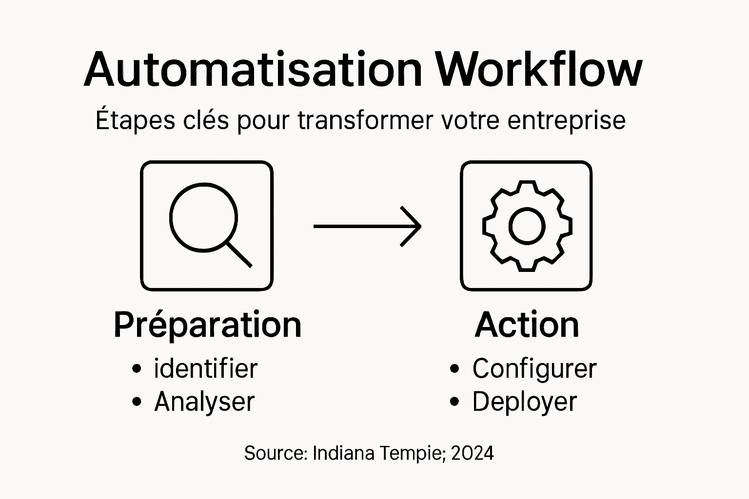 Découvrez en un coup d’œil les grandes étapes pour automatiser efficacement vos processus métier grâce à notre infographie dédiée.