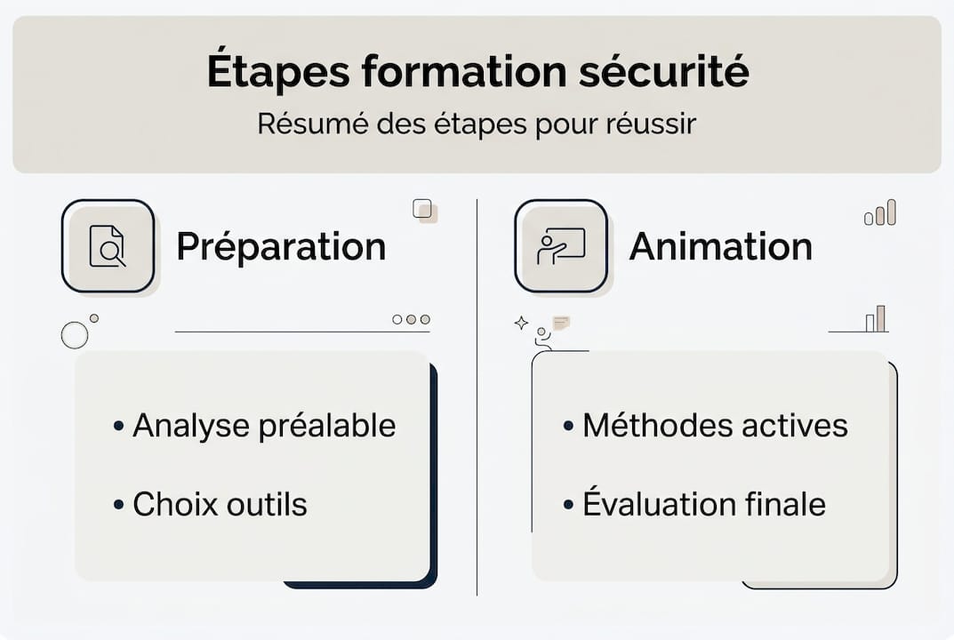 Infographie : les étapes incontournables d'une formation à la sécurité