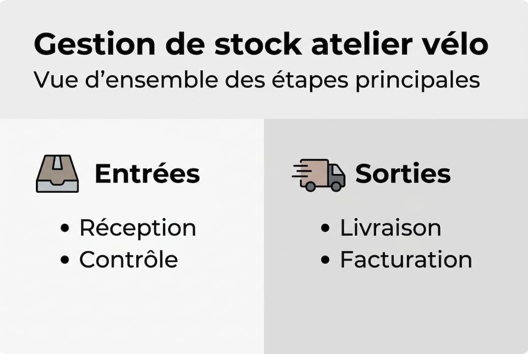 Les étapes essentielles pour une gestion optimale des stocks de vélos en infographie