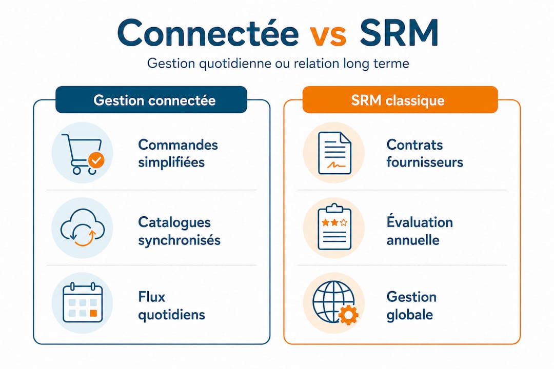Infographie : gestion des fournisseurs connectée vs approche SRM traditionnelle