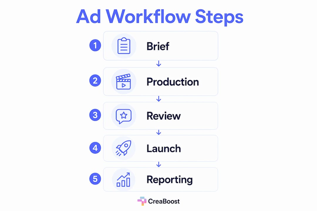 Infographic listing five core ad workflow stages