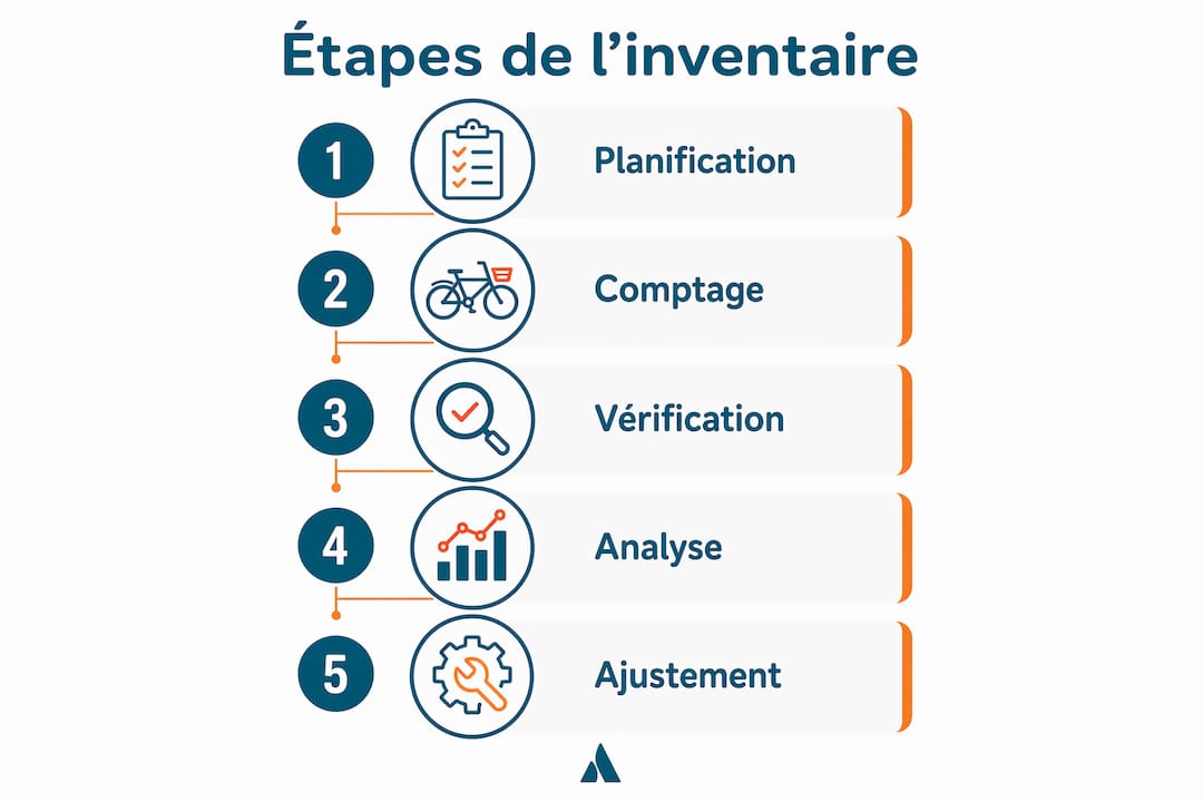 Visuel : les étapes clés pour réaliser un inventaire tournant dans un atelier de réparation vélo