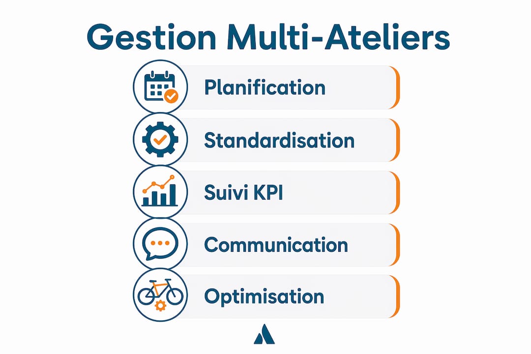 Visuel illustrant les principales étapes pour piloter efficacement plusieurs ateliers