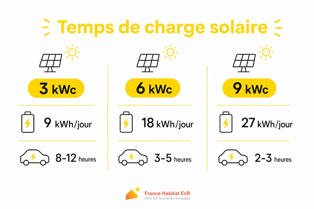 Schéma illustrant le temps de recharge en fonction de la puissance du panneau solaire