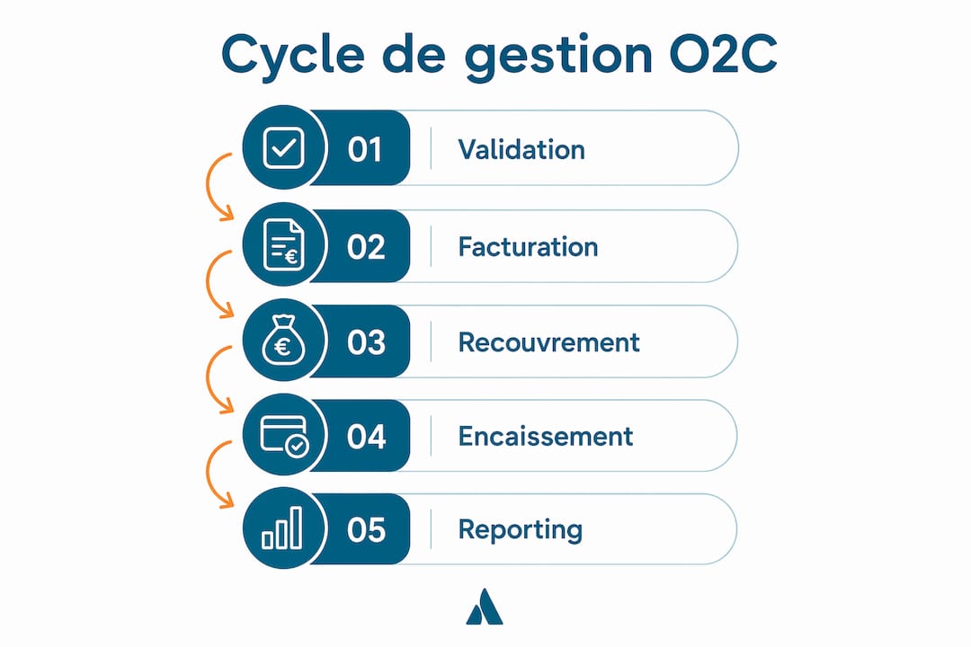 Schéma du parcours de la commande au règlement