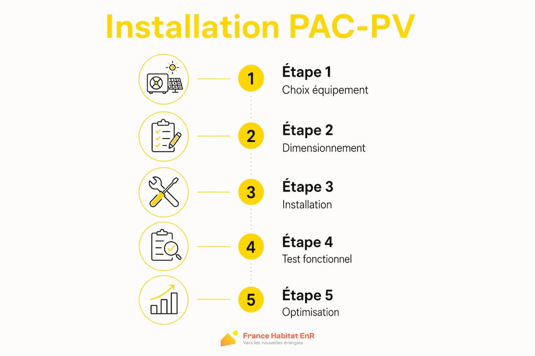 Infographie : les grandes étapes pour installer une pompe à chaleur et des panneaux solaires